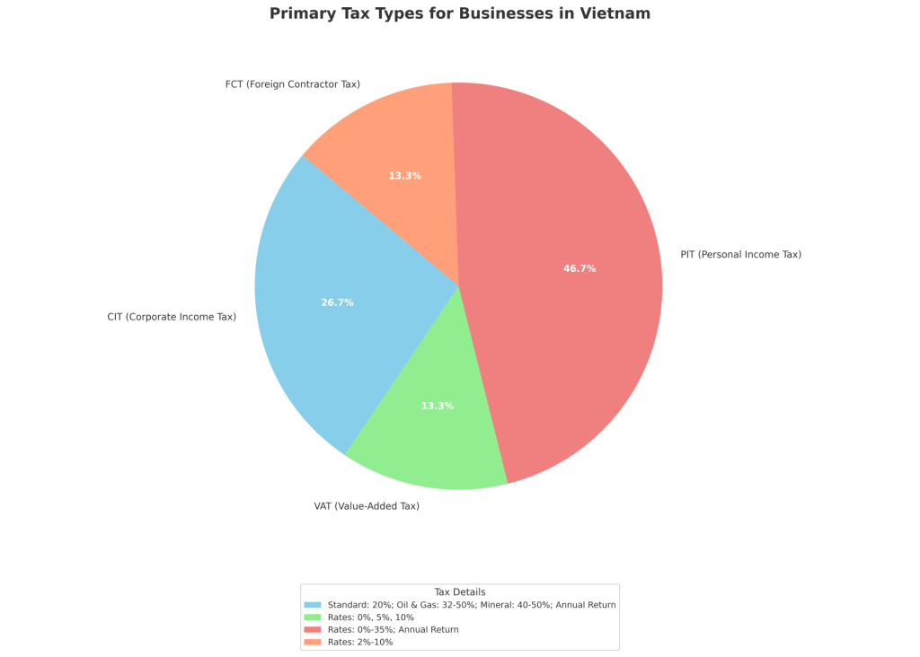 Taxes for Businesses in Vietnam