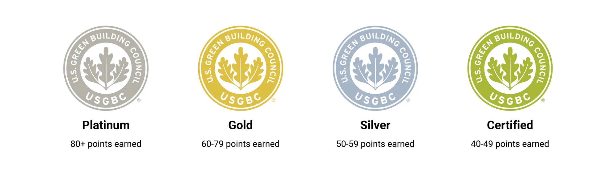 LEED certification levels: Platinum, Gold, Silver, and Certified.